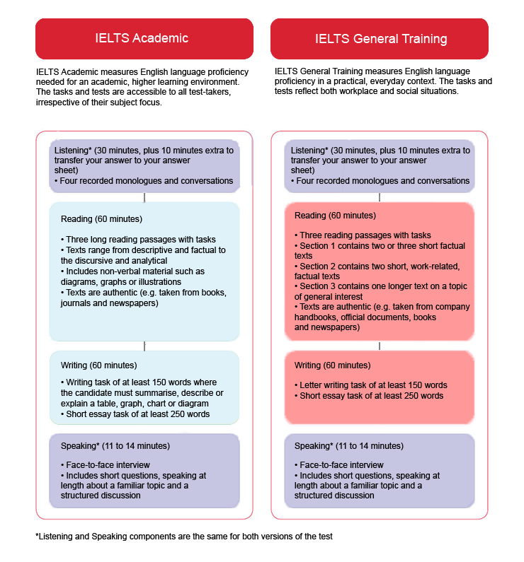 IELTS Academic or IELTS General Training